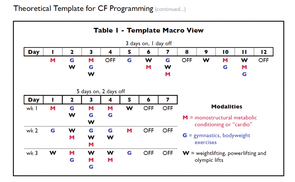 Theoretical Template for CF Programming