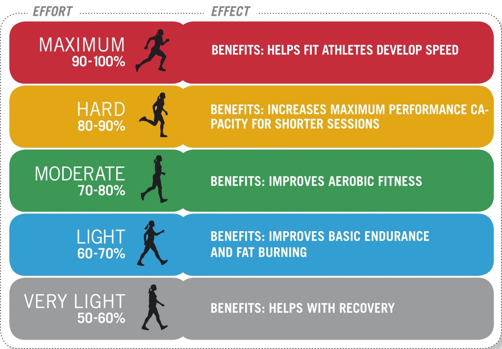 How Long Should You Spend In Each Heart Rate Zone